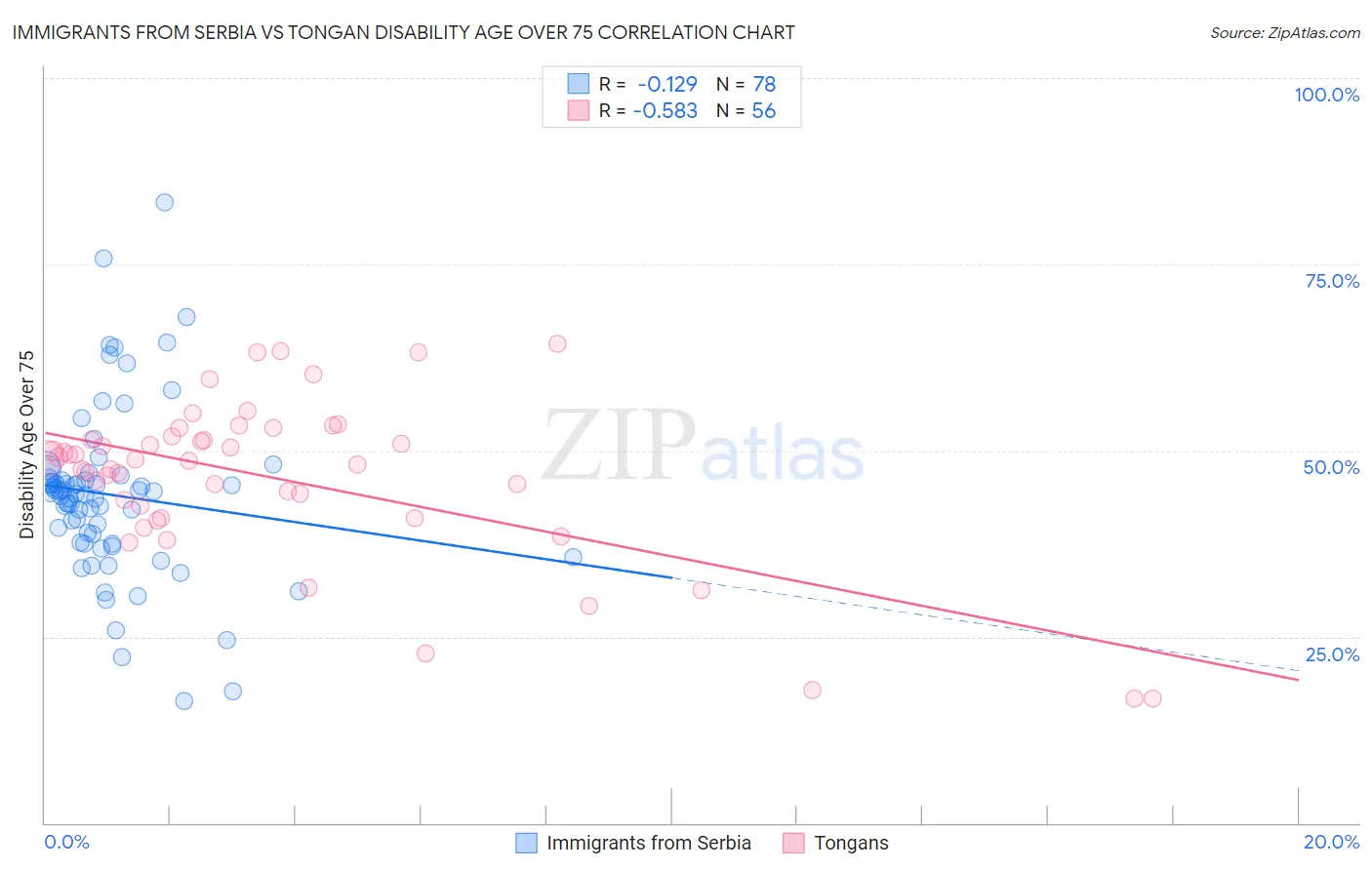 Immigrants from Serbia vs Tongan Disability Age Over 75