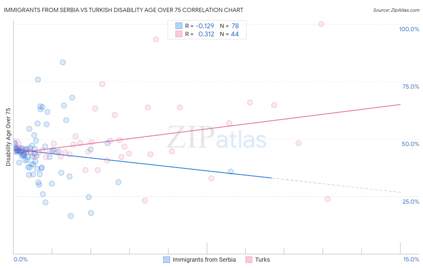 Immigrants from Serbia vs Turkish Disability Age Over 75