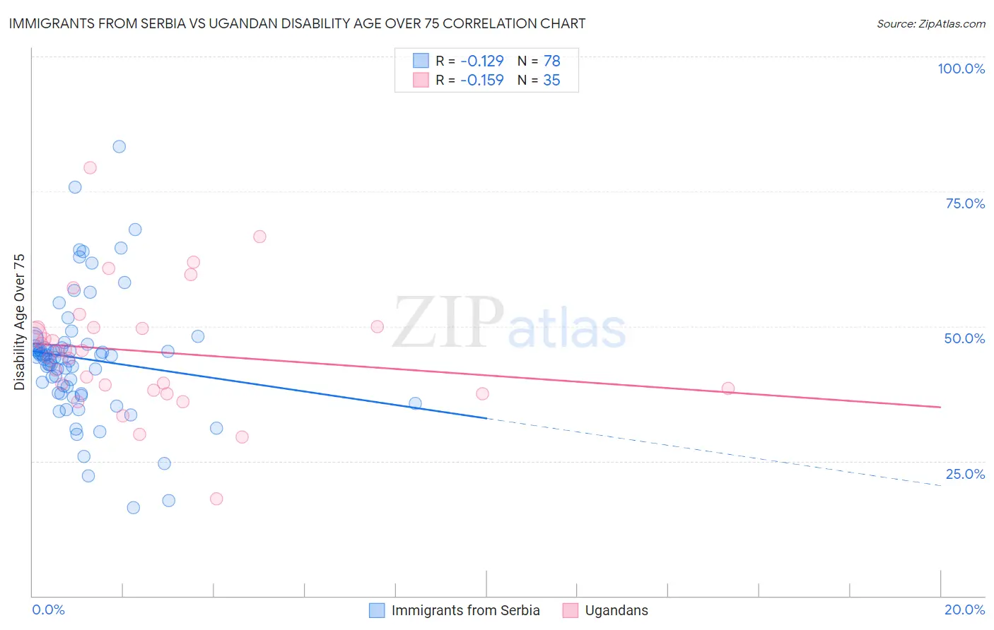 Immigrants from Serbia vs Ugandan Disability Age Over 75