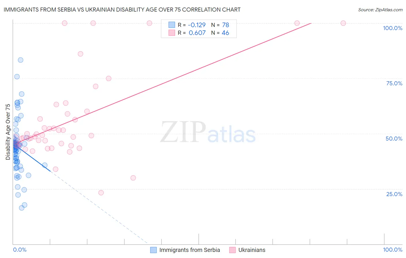 Immigrants from Serbia vs Ukrainian Disability Age Over 75