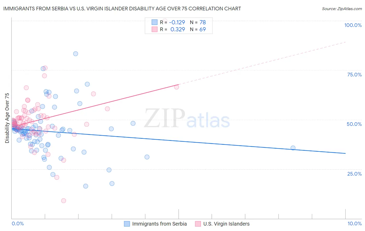 Immigrants from Serbia vs U.S. Virgin Islander Disability Age Over 75