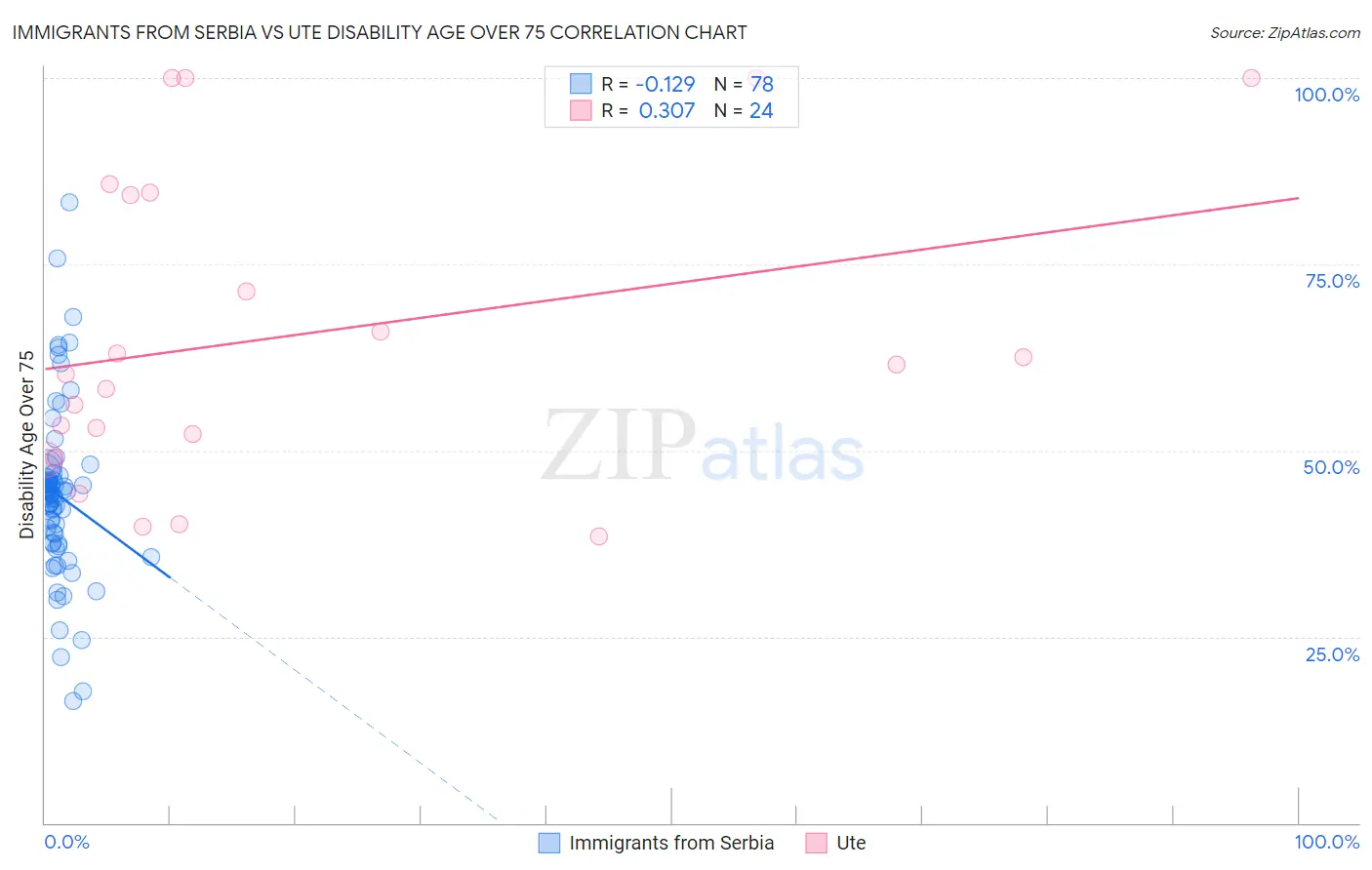 Immigrants from Serbia vs Ute Disability Age Over 75