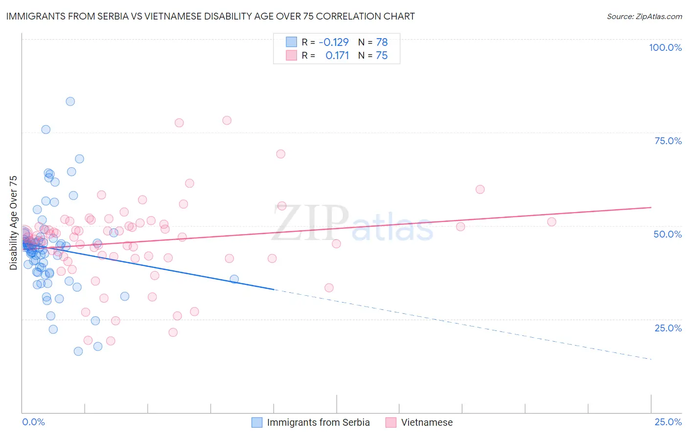 Immigrants from Serbia vs Vietnamese Disability Age Over 75