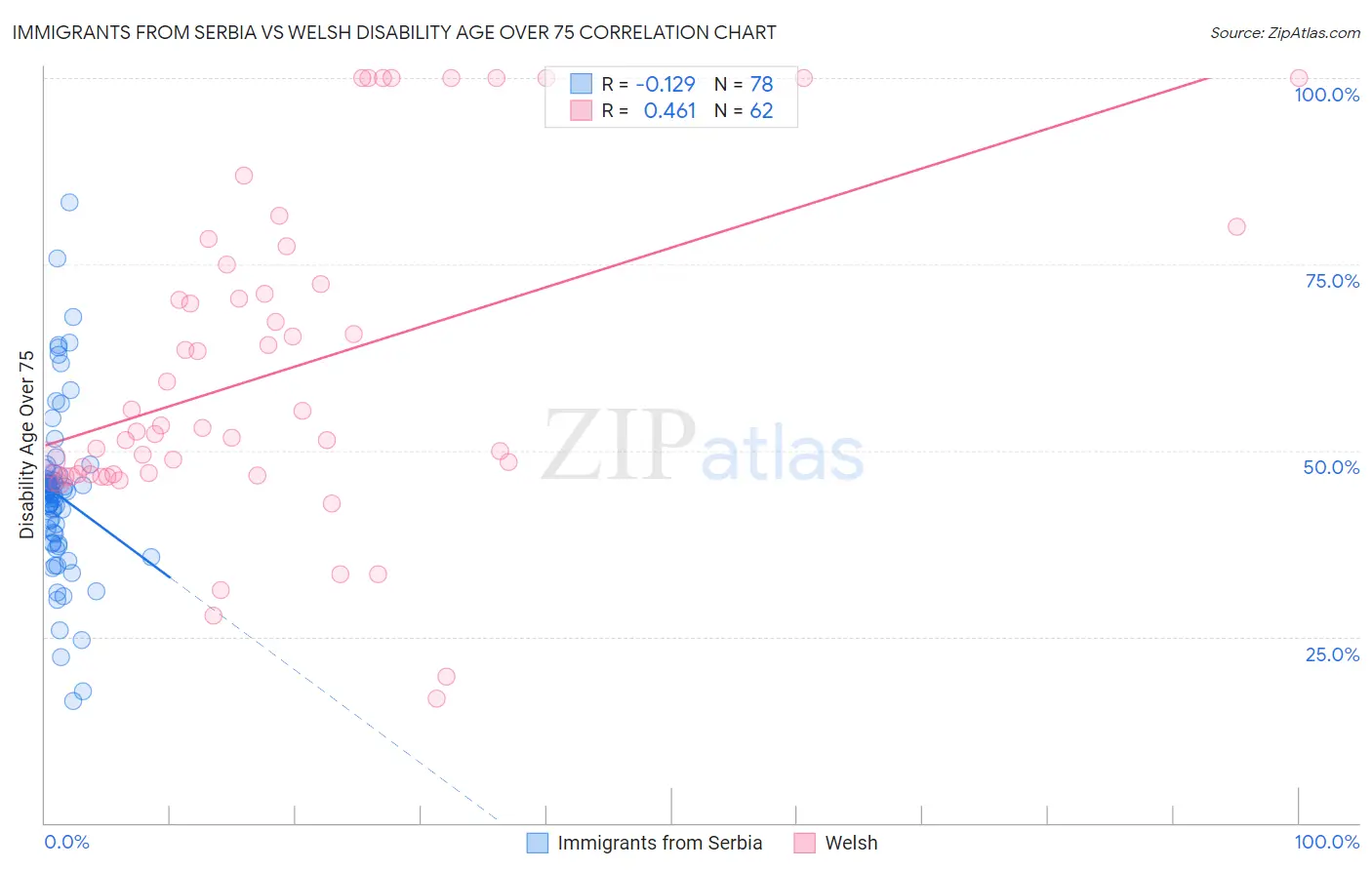 Immigrants from Serbia vs Welsh Disability Age Over 75