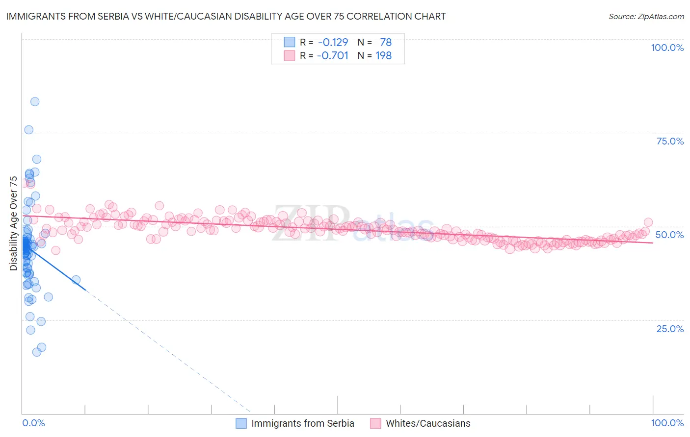 Immigrants from Serbia vs White/Caucasian Disability Age Over 75