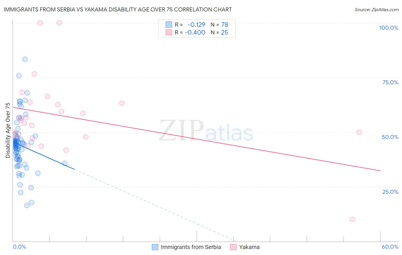 Immigrants from Serbia vs Yakama Disability Age Over 75