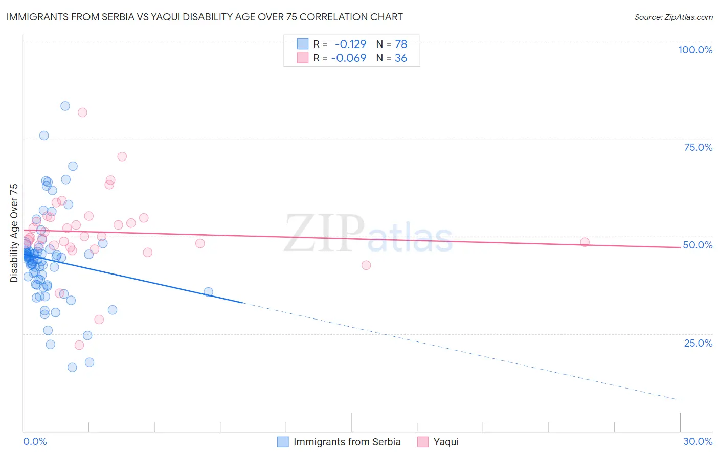 Immigrants from Serbia vs Yaqui Disability Age Over 75