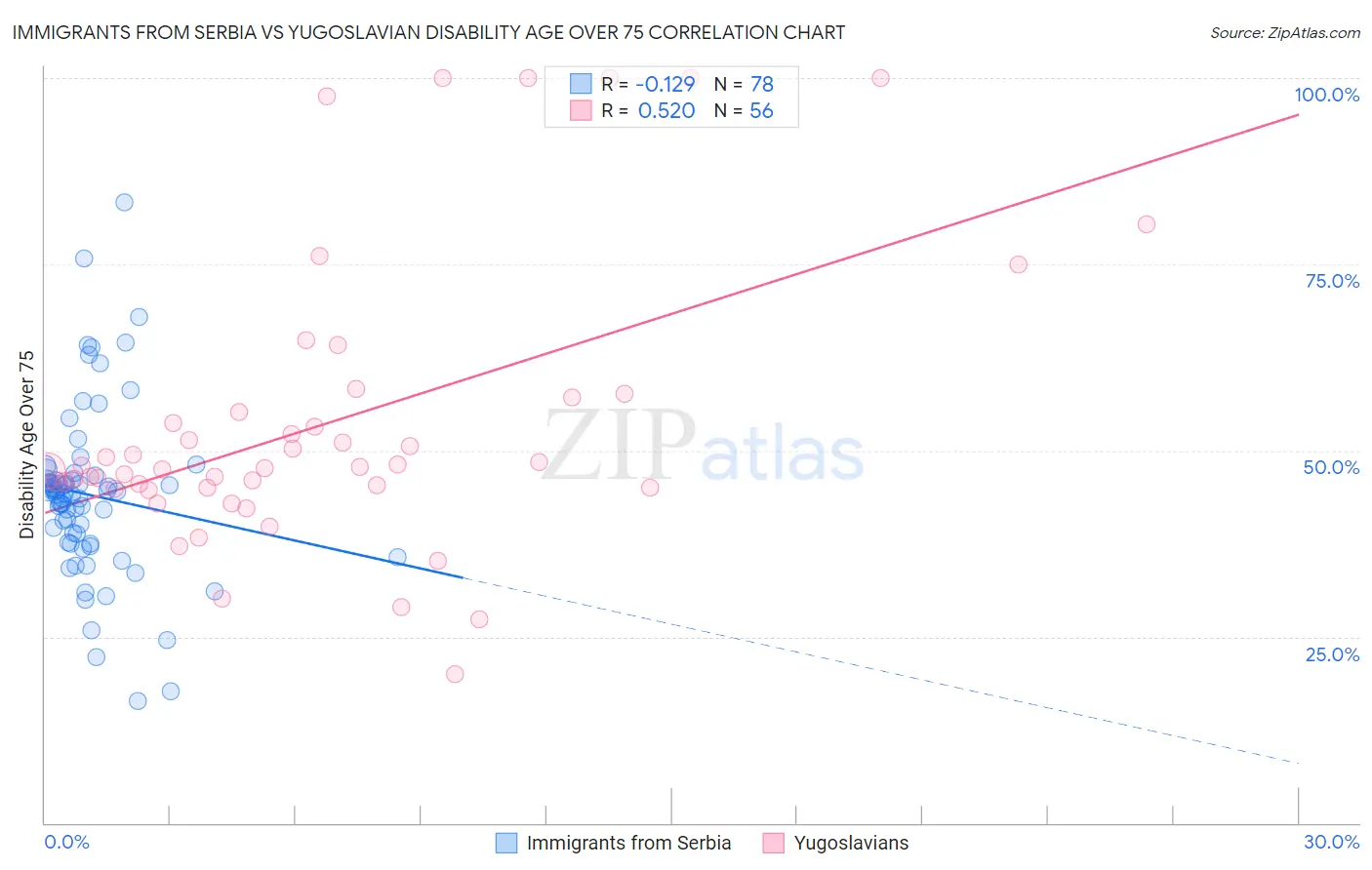 Immigrants from Serbia vs Yugoslavian Disability Age Over 75