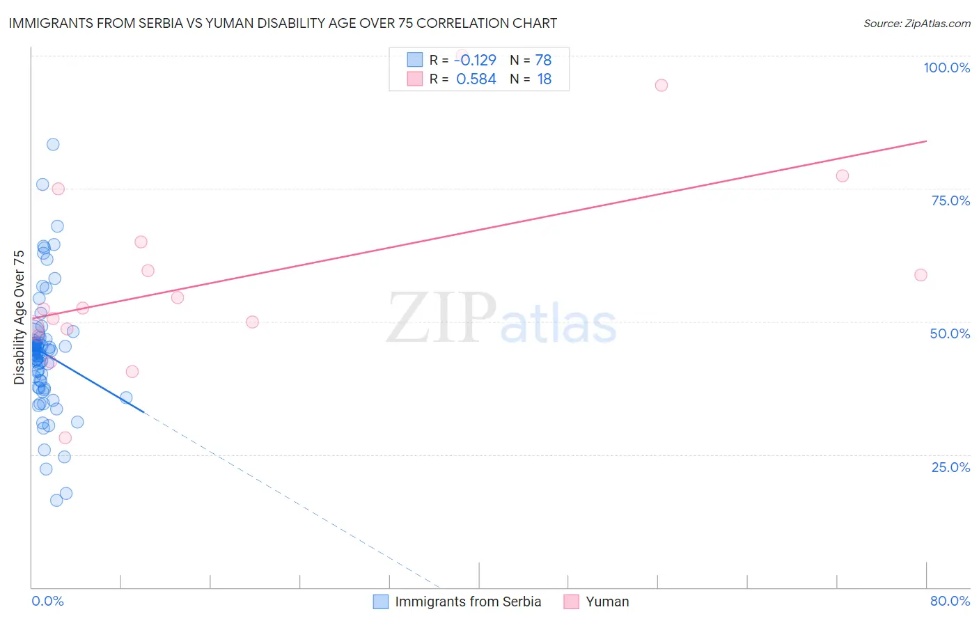 Immigrants from Serbia vs Yuman Disability Age Over 75