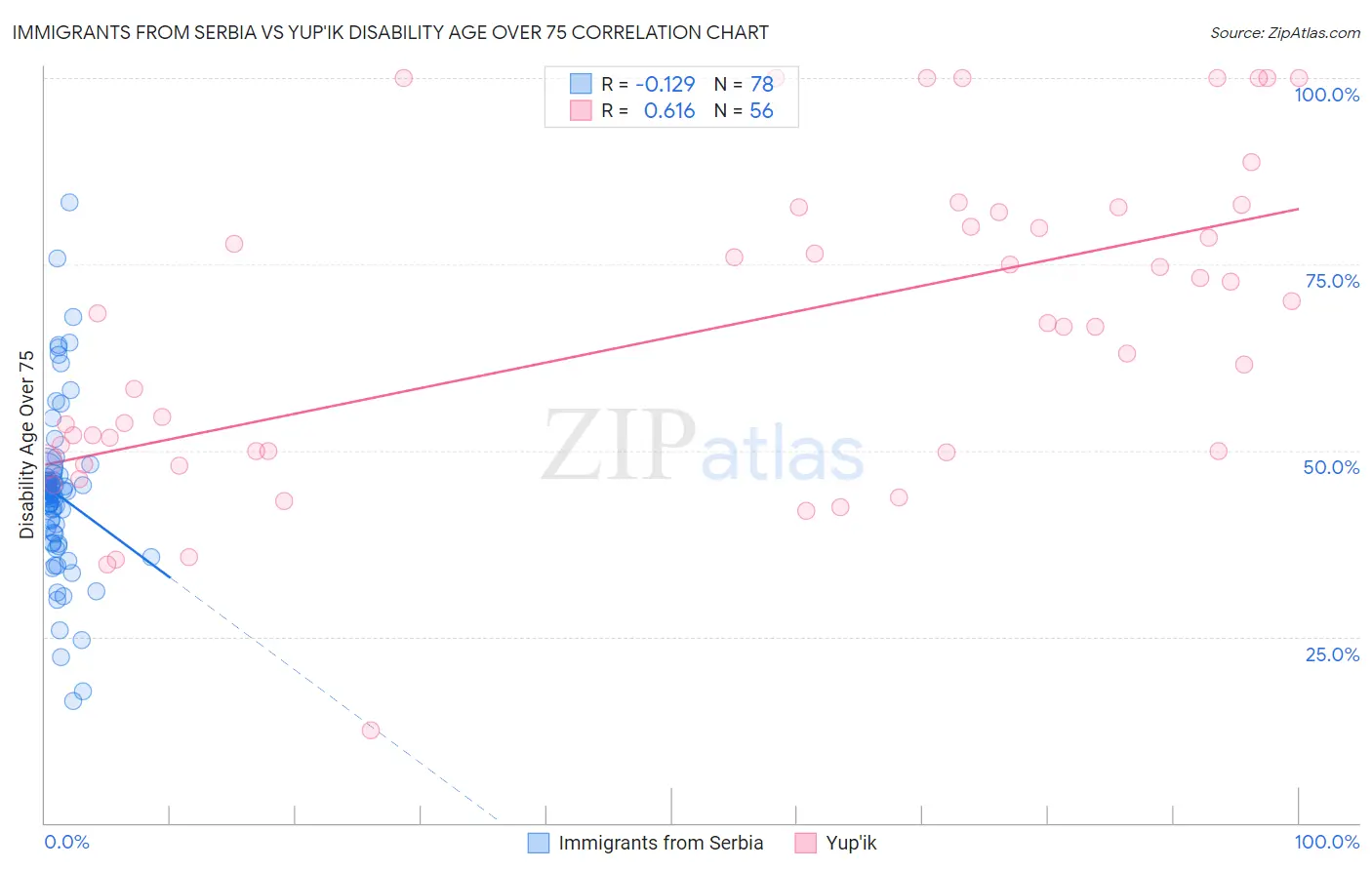 Immigrants from Serbia vs Yup'ik Disability Age Over 75