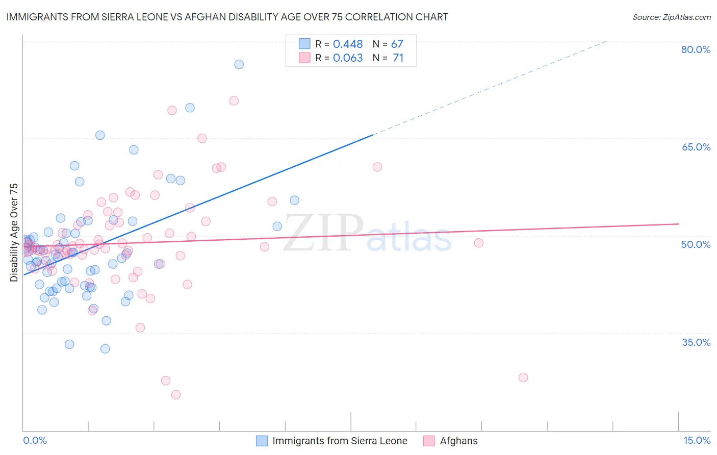 Immigrants from Sierra Leone vs Afghan Disability Age Over 75