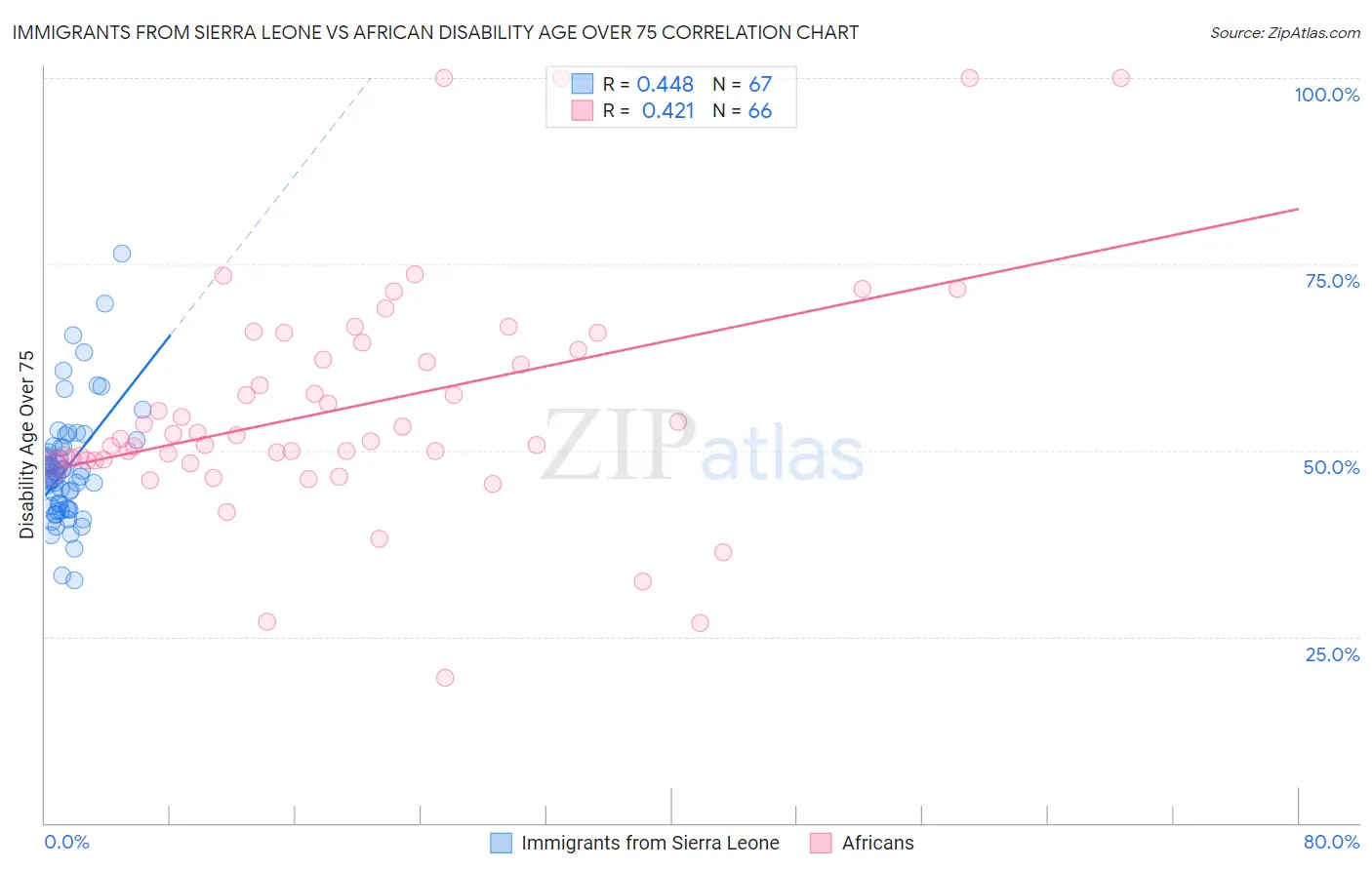 Immigrants from Sierra Leone vs African Disability Age Over 75