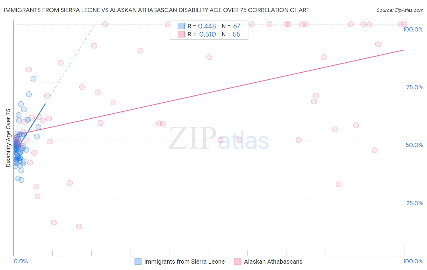 Immigrants from Sierra Leone vs Alaskan Athabascan Disability Age Over 75