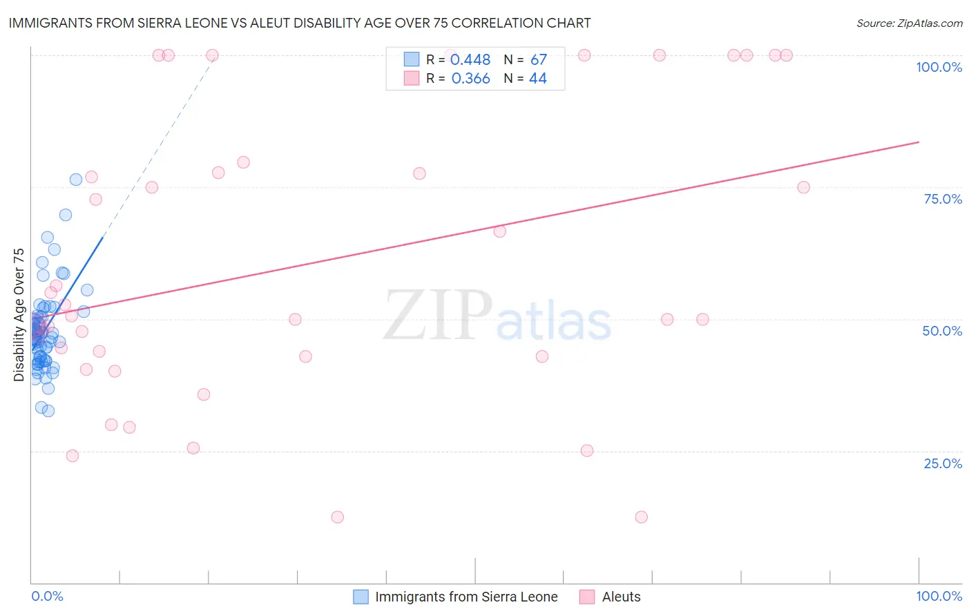 Immigrants from Sierra Leone vs Aleut Disability Age Over 75