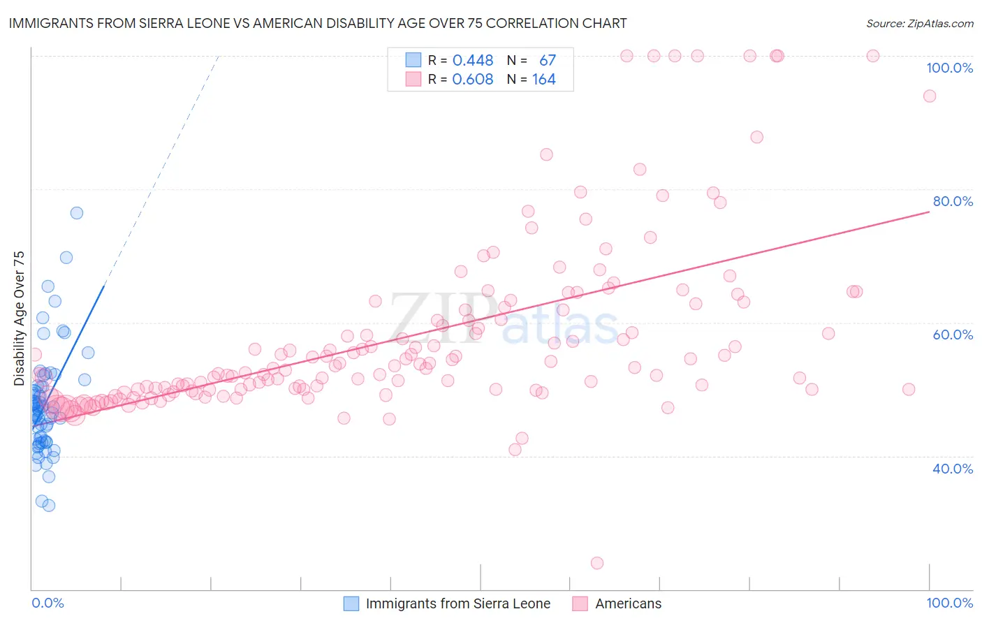Immigrants from Sierra Leone vs American Disability Age Over 75