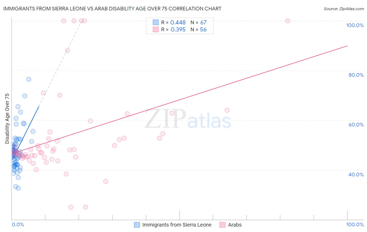 Immigrants from Sierra Leone vs Arab Disability Age Over 75