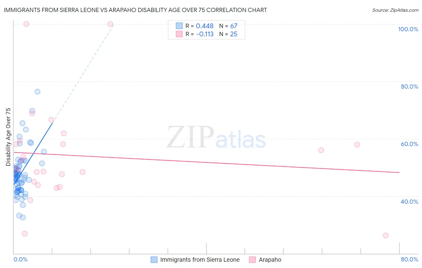 Immigrants from Sierra Leone vs Arapaho Disability Age Over 75