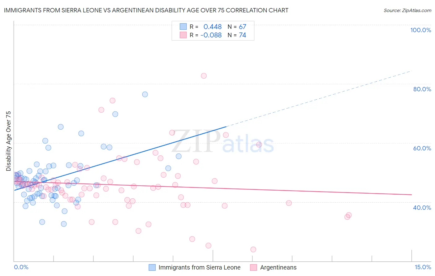 Immigrants from Sierra Leone vs Argentinean Disability Age Over 75