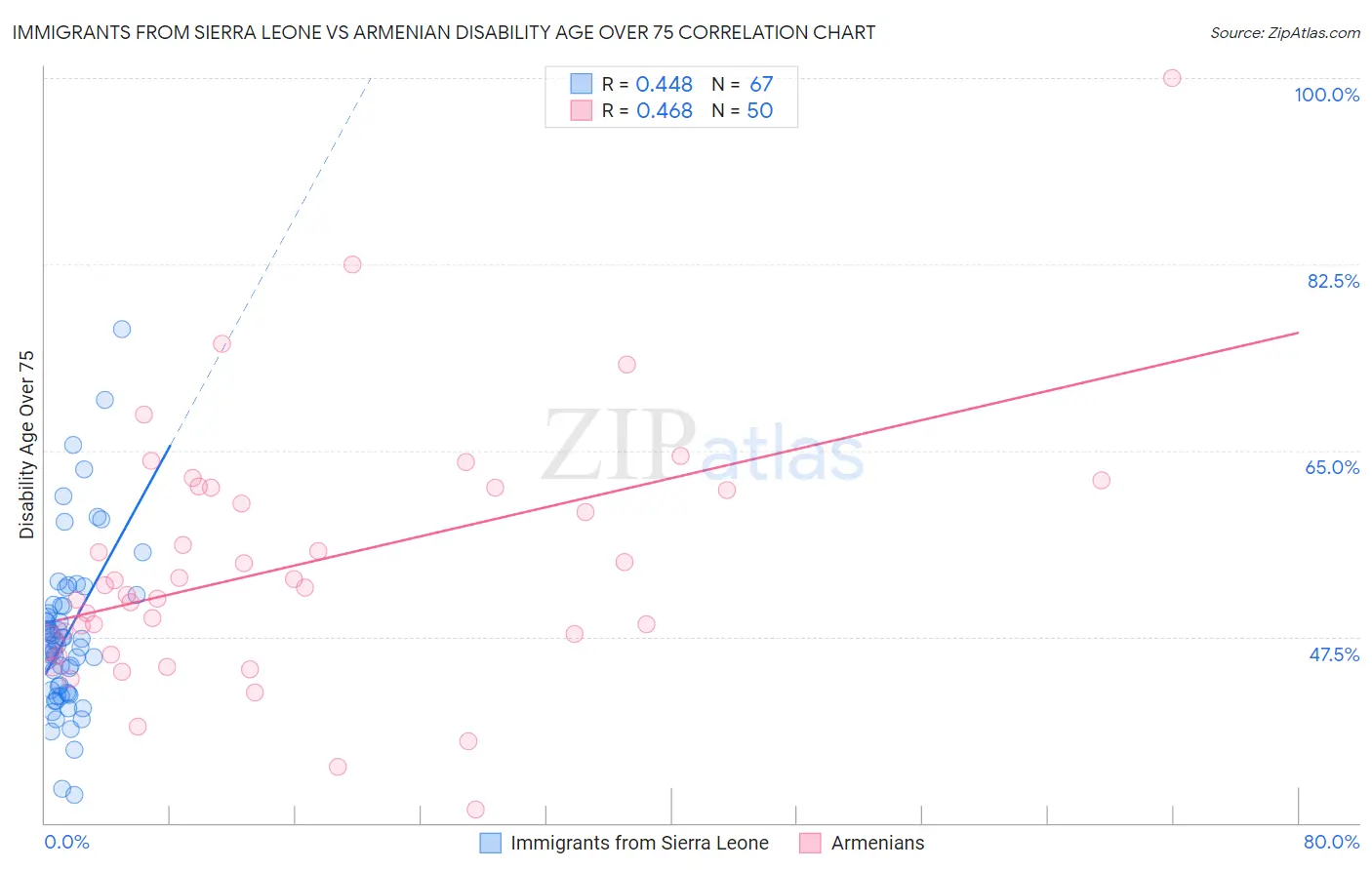 Immigrants from Sierra Leone vs Armenian Disability Age Over 75