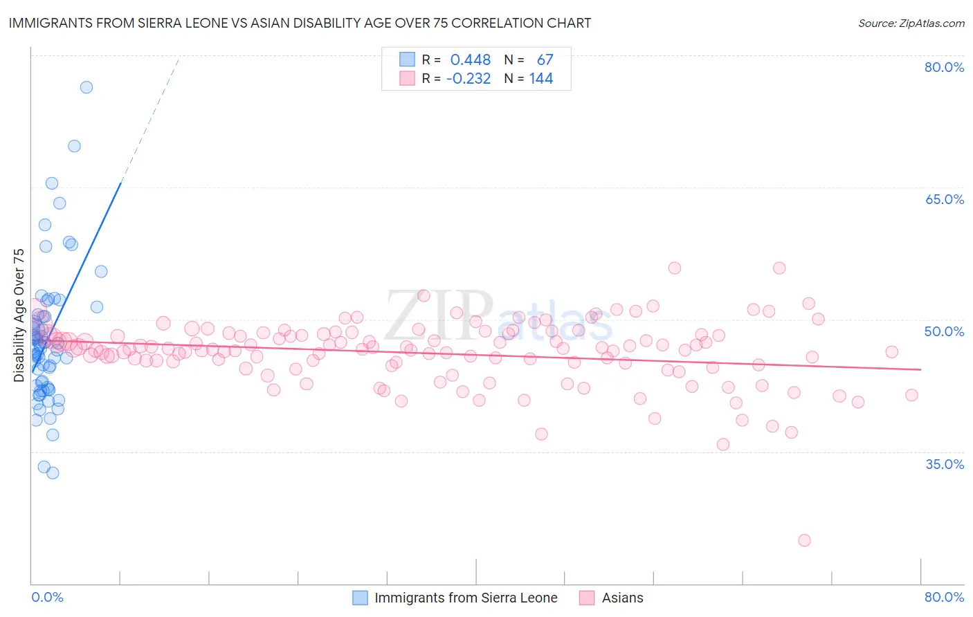 Immigrants from Sierra Leone vs Asian Disability Age Over 75