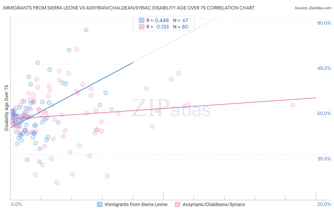 Immigrants from Sierra Leone vs Assyrian/Chaldean/Syriac Disability Age Over 75