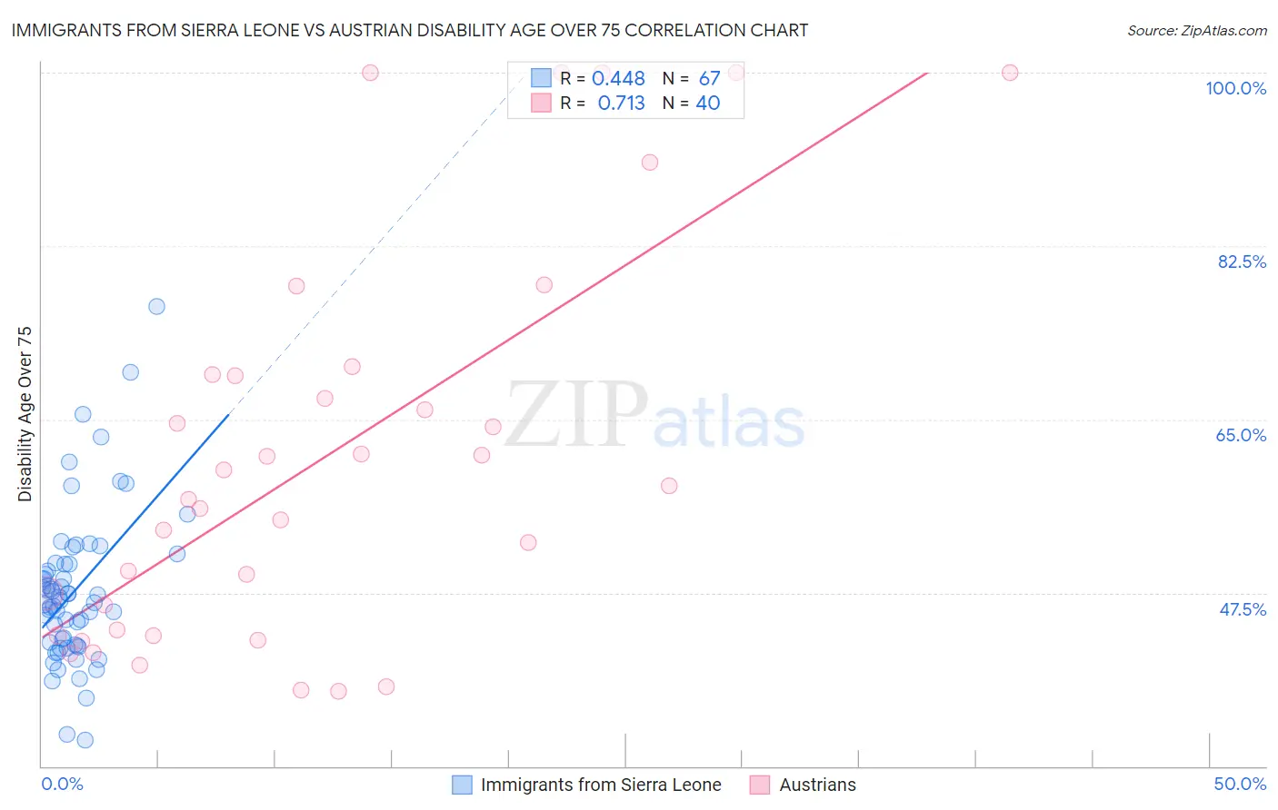 Immigrants from Sierra Leone vs Austrian Disability Age Over 75