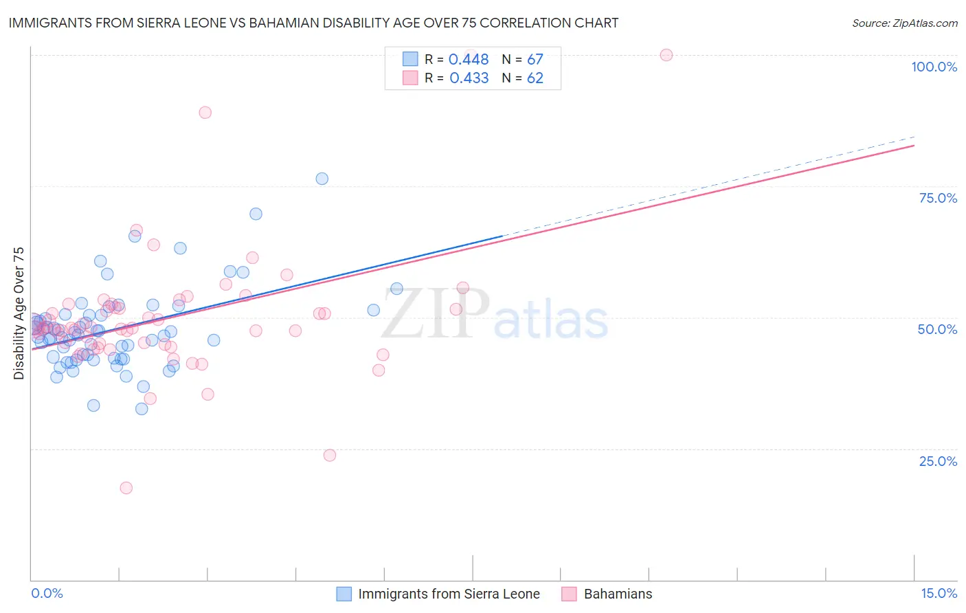 Immigrants from Sierra Leone vs Bahamian Disability Age Over 75
