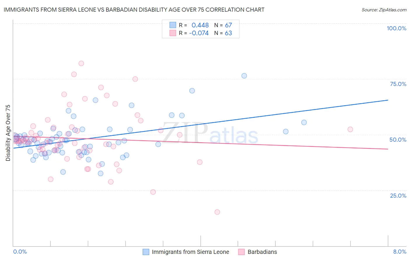 Immigrants from Sierra Leone vs Barbadian Disability Age Over 75