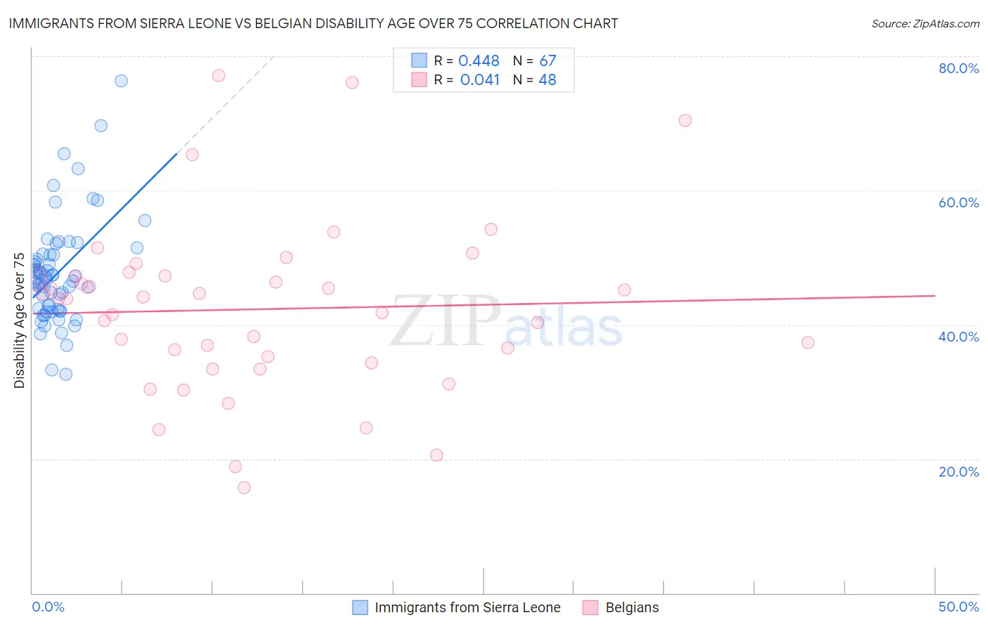 Immigrants from Sierra Leone vs Belgian Disability Age Over 75