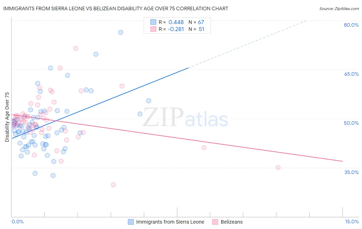 Immigrants from Sierra Leone vs Belizean Disability Age Over 75