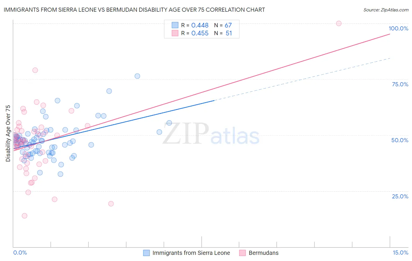 Immigrants from Sierra Leone vs Bermudan Disability Age Over 75