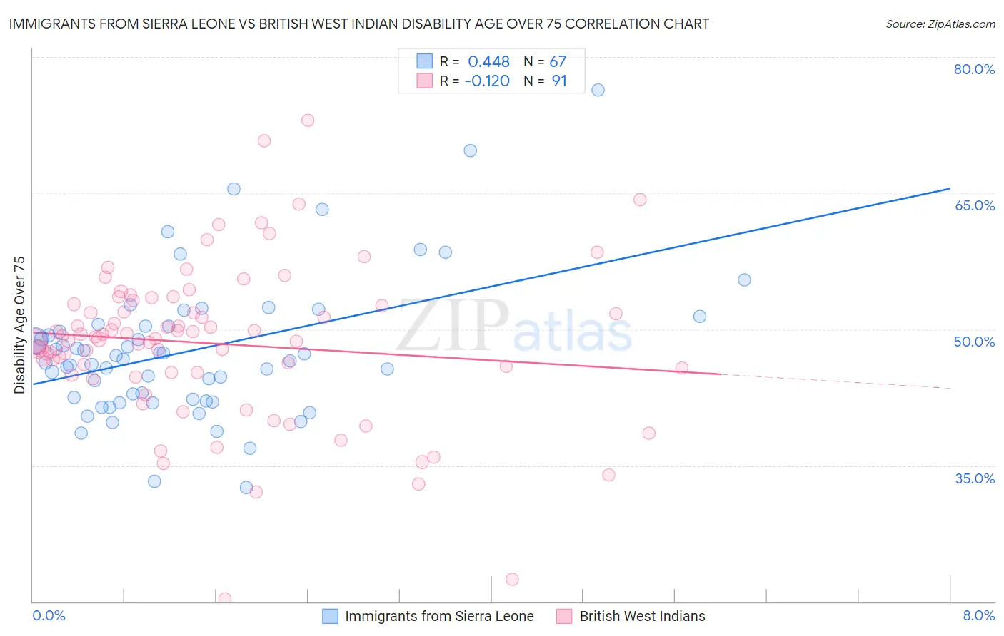 Immigrants from Sierra Leone vs British West Indian Disability Age Over 75