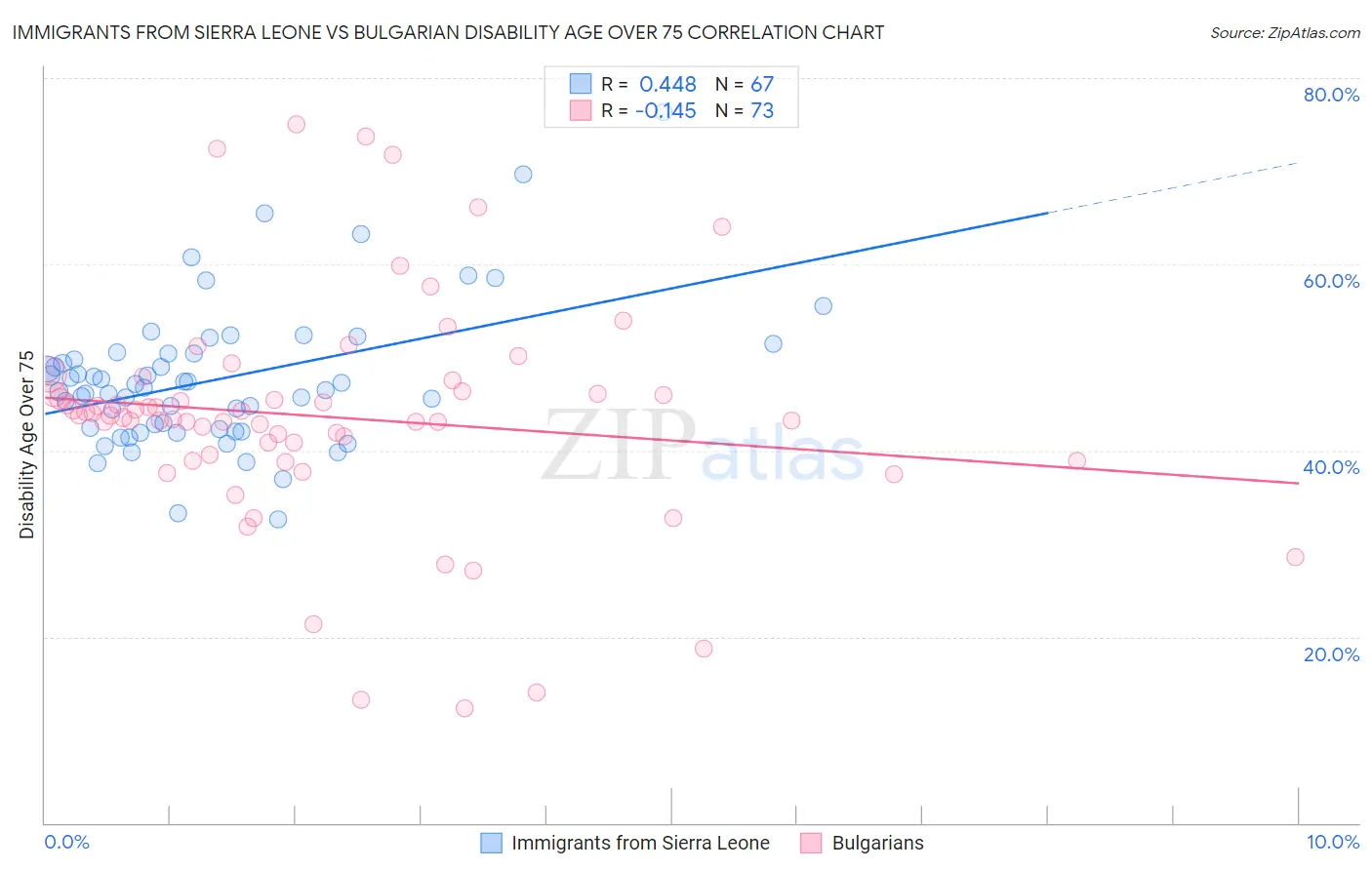 Immigrants from Sierra Leone vs Bulgarian Disability Age Over 75