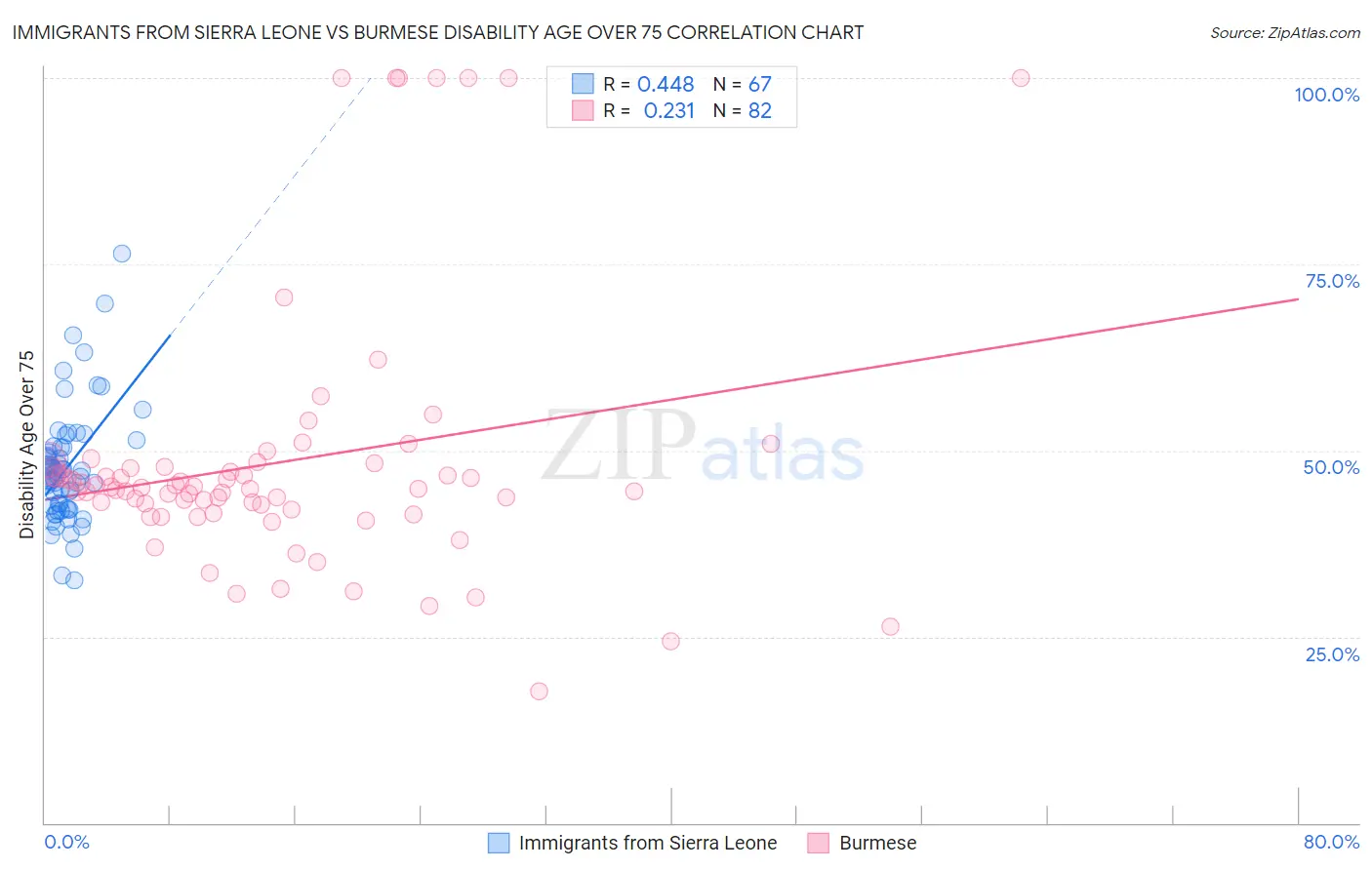 Immigrants from Sierra Leone vs Burmese Disability Age Over 75