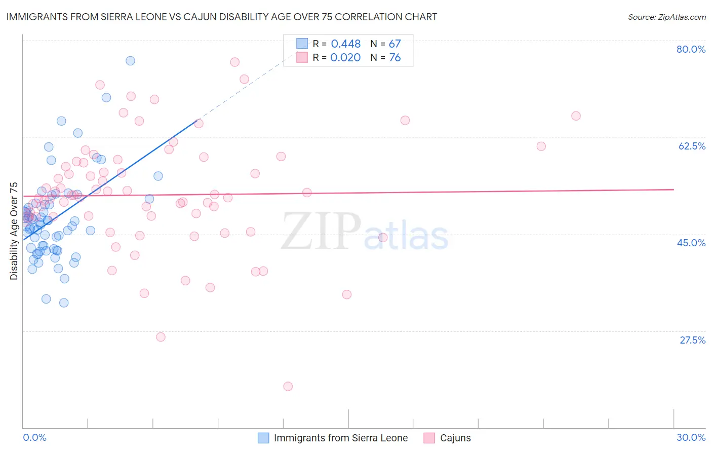Immigrants from Sierra Leone vs Cajun Disability Age Over 75