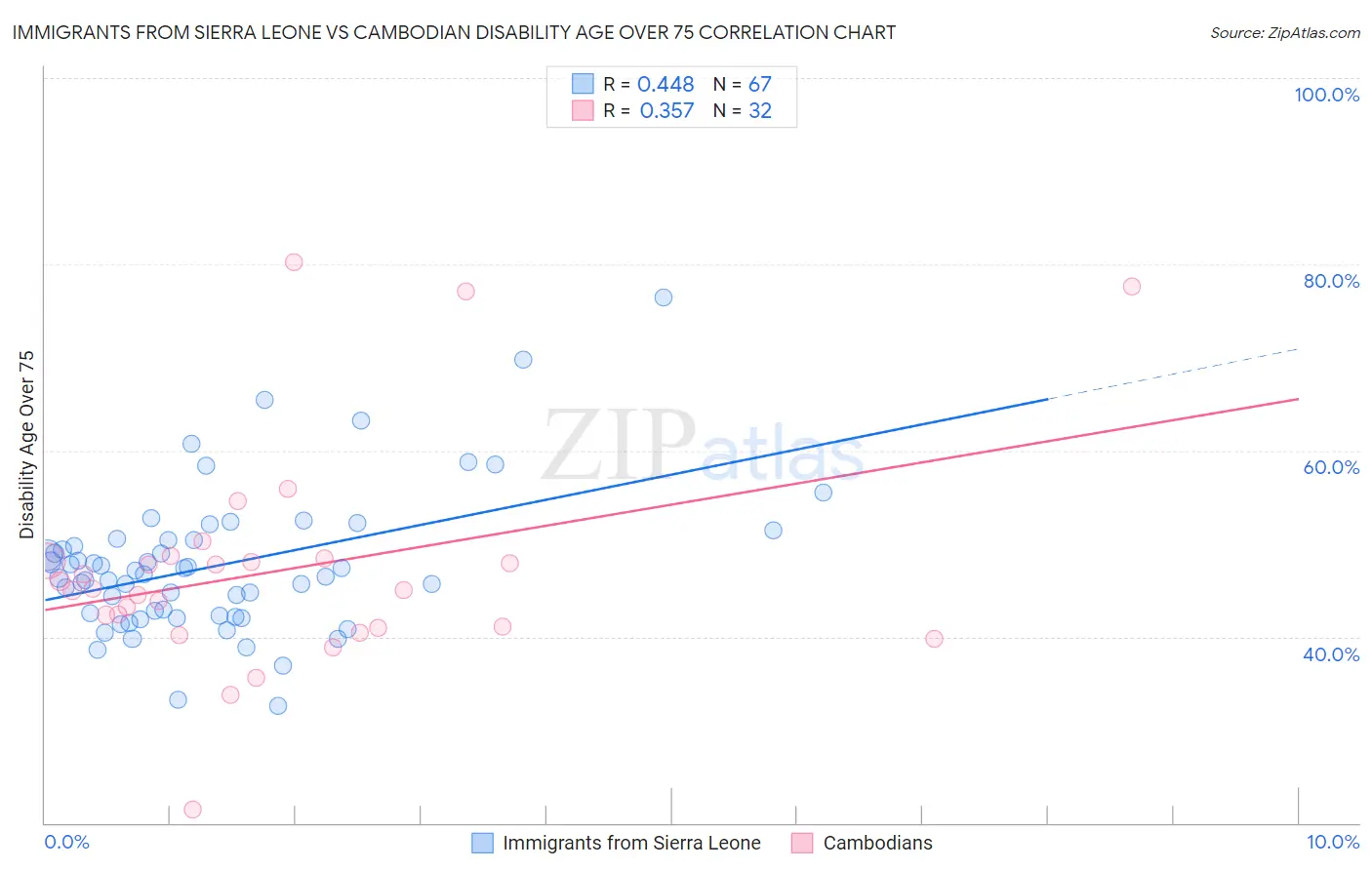 Immigrants from Sierra Leone vs Cambodian Disability Age Over 75