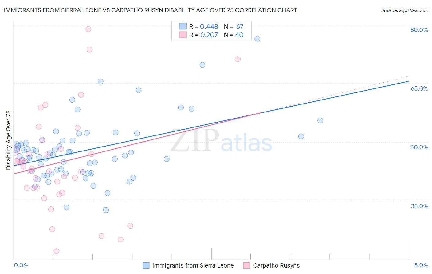 Immigrants from Sierra Leone vs Carpatho Rusyn Disability Age Over 75