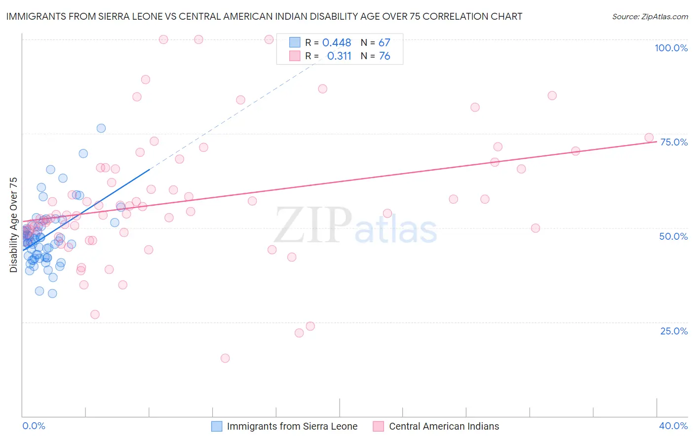 Immigrants from Sierra Leone vs Central American Indian Disability Age Over 75