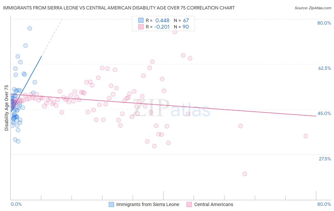 Immigrants from Sierra Leone vs Central American Disability Age Over 75