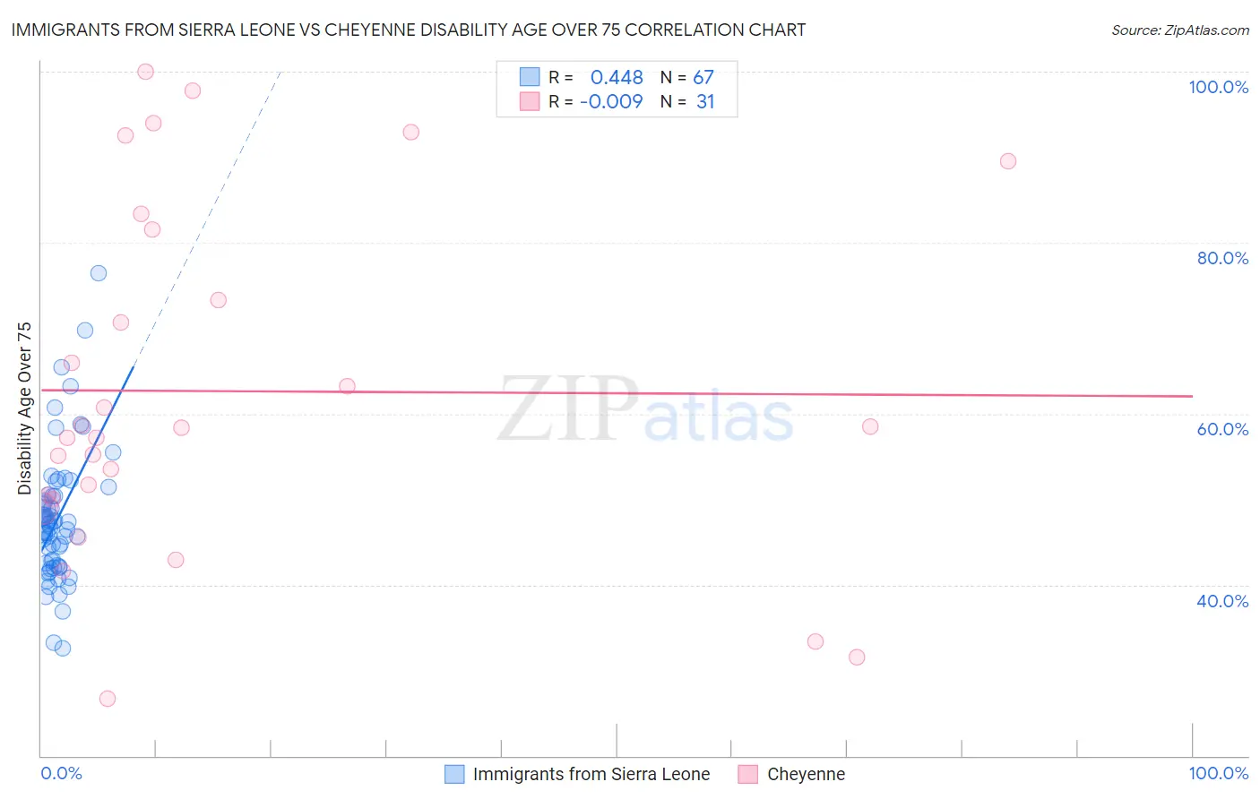 Immigrants from Sierra Leone vs Cheyenne Disability Age Over 75