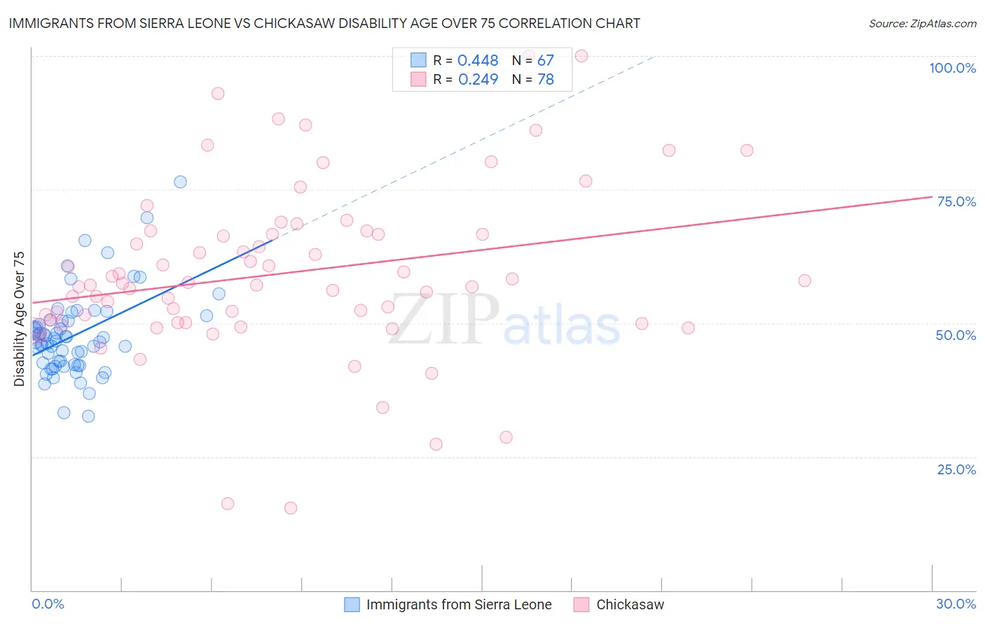 Immigrants from Sierra Leone vs Chickasaw Disability Age Over 75