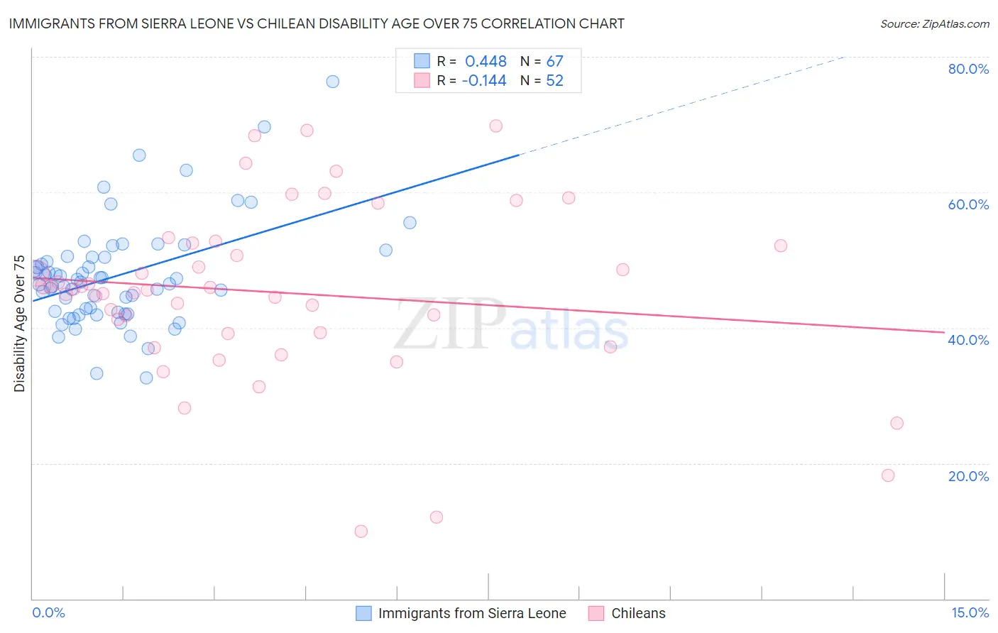 Immigrants from Sierra Leone vs Chilean Disability Age Over 75