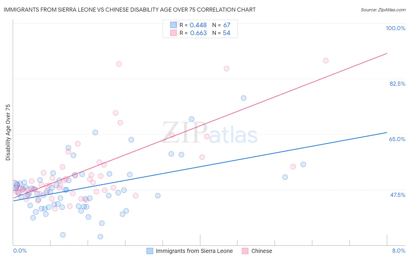 Immigrants from Sierra Leone vs Chinese Disability Age Over 75