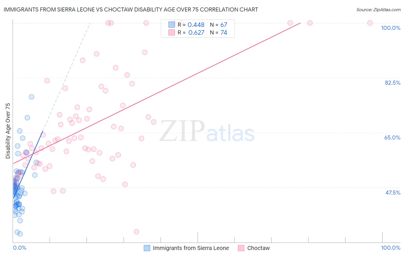 Immigrants from Sierra Leone vs Choctaw Disability Age Over 75