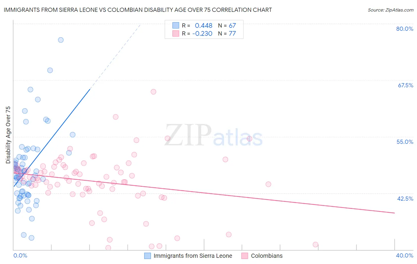 Immigrants from Sierra Leone vs Colombian Disability Age Over 75