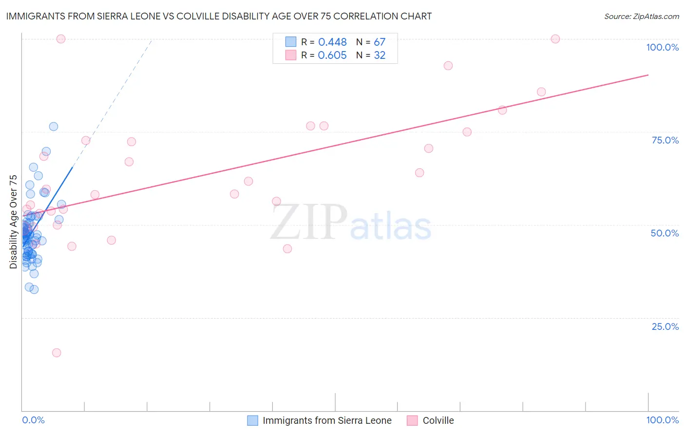 Immigrants from Sierra Leone vs Colville Disability Age Over 75