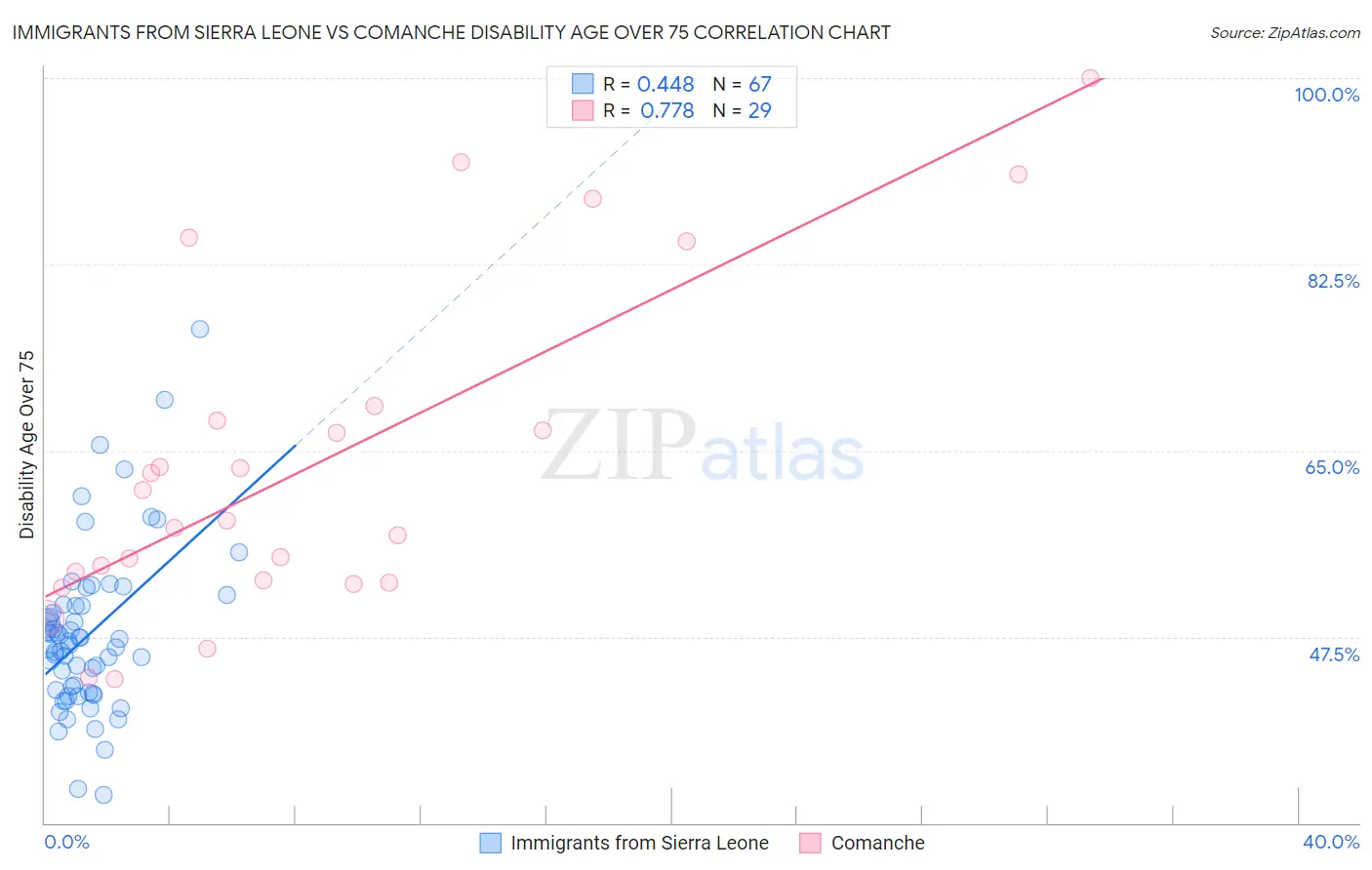 Immigrants from Sierra Leone vs Comanche Disability Age Over 75