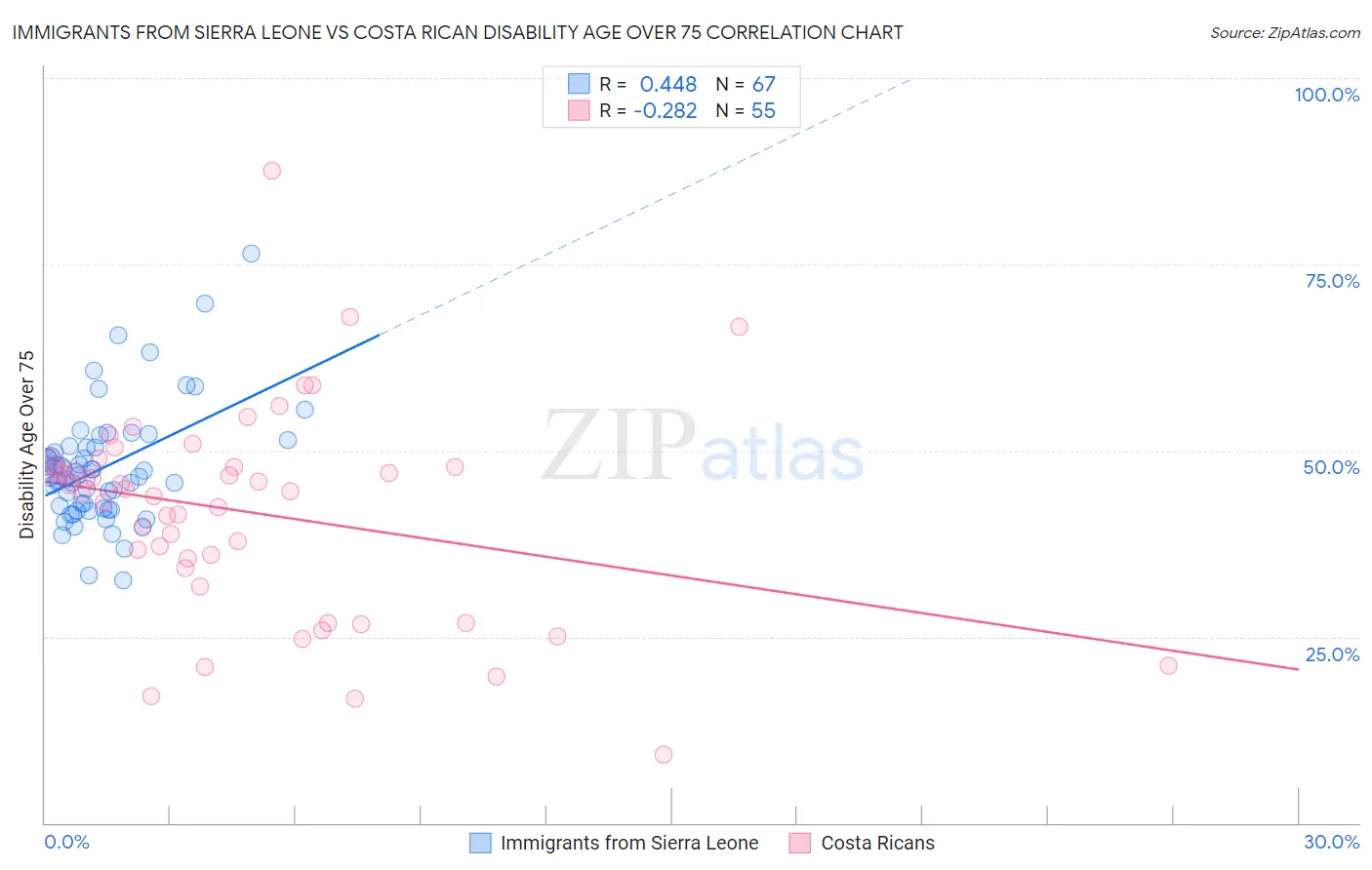 Immigrants from Sierra Leone vs Costa Rican Disability Age Over 75