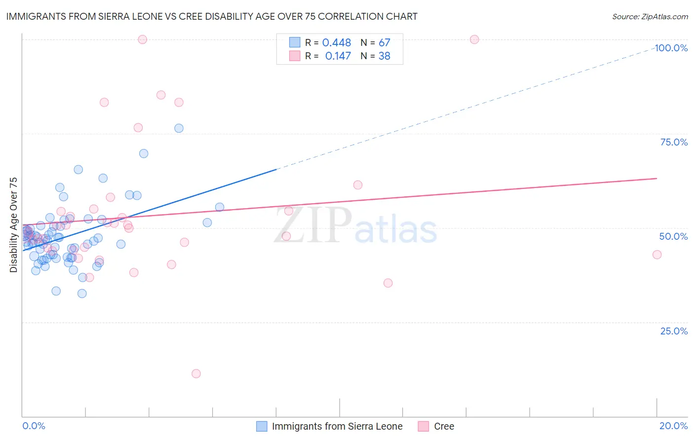 Immigrants from Sierra Leone vs Cree Disability Age Over 75