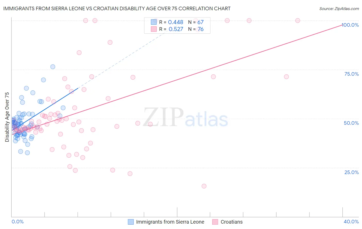 Immigrants from Sierra Leone vs Croatian Disability Age Over 75